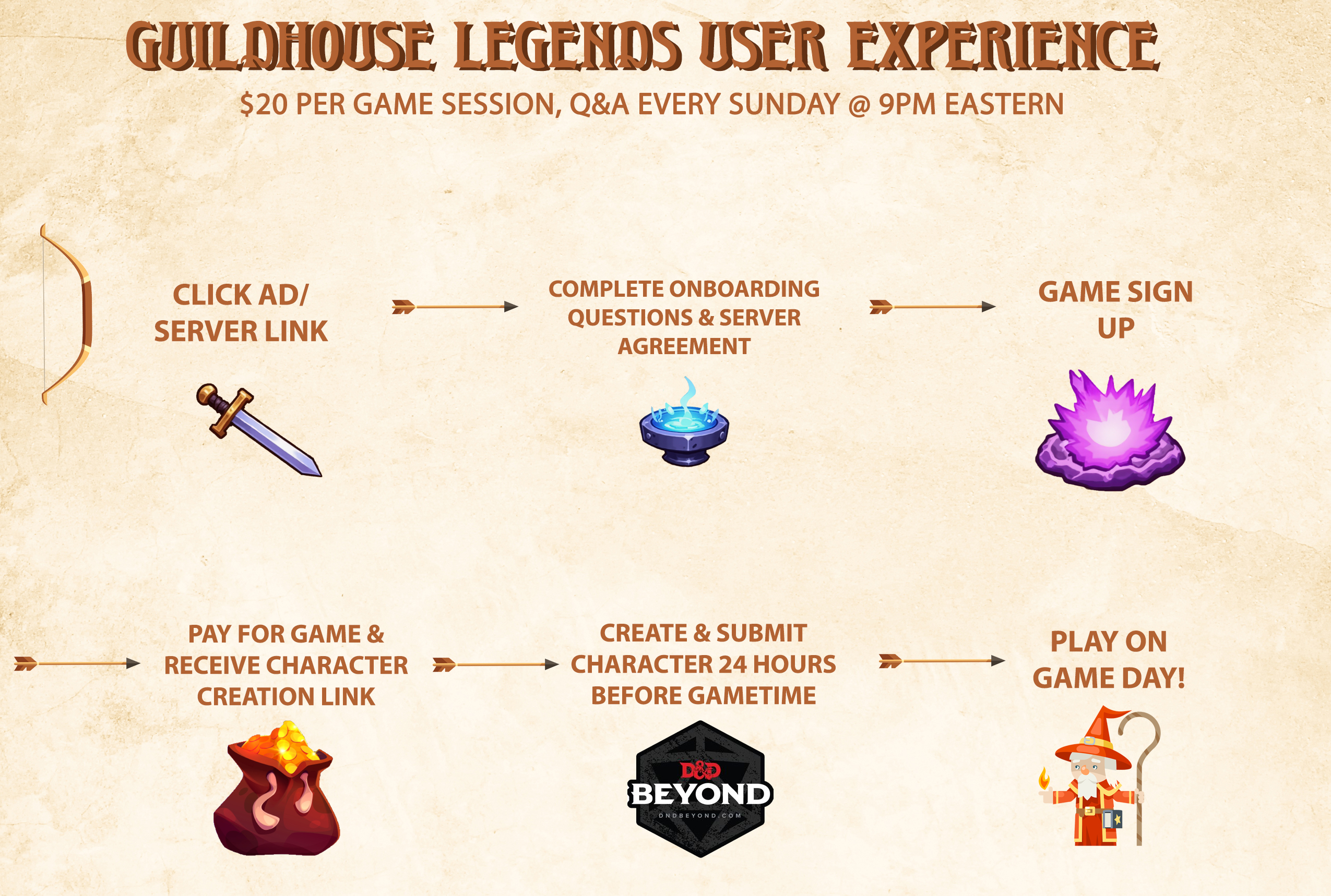 Guildhouse Legends — how to get started flowchart